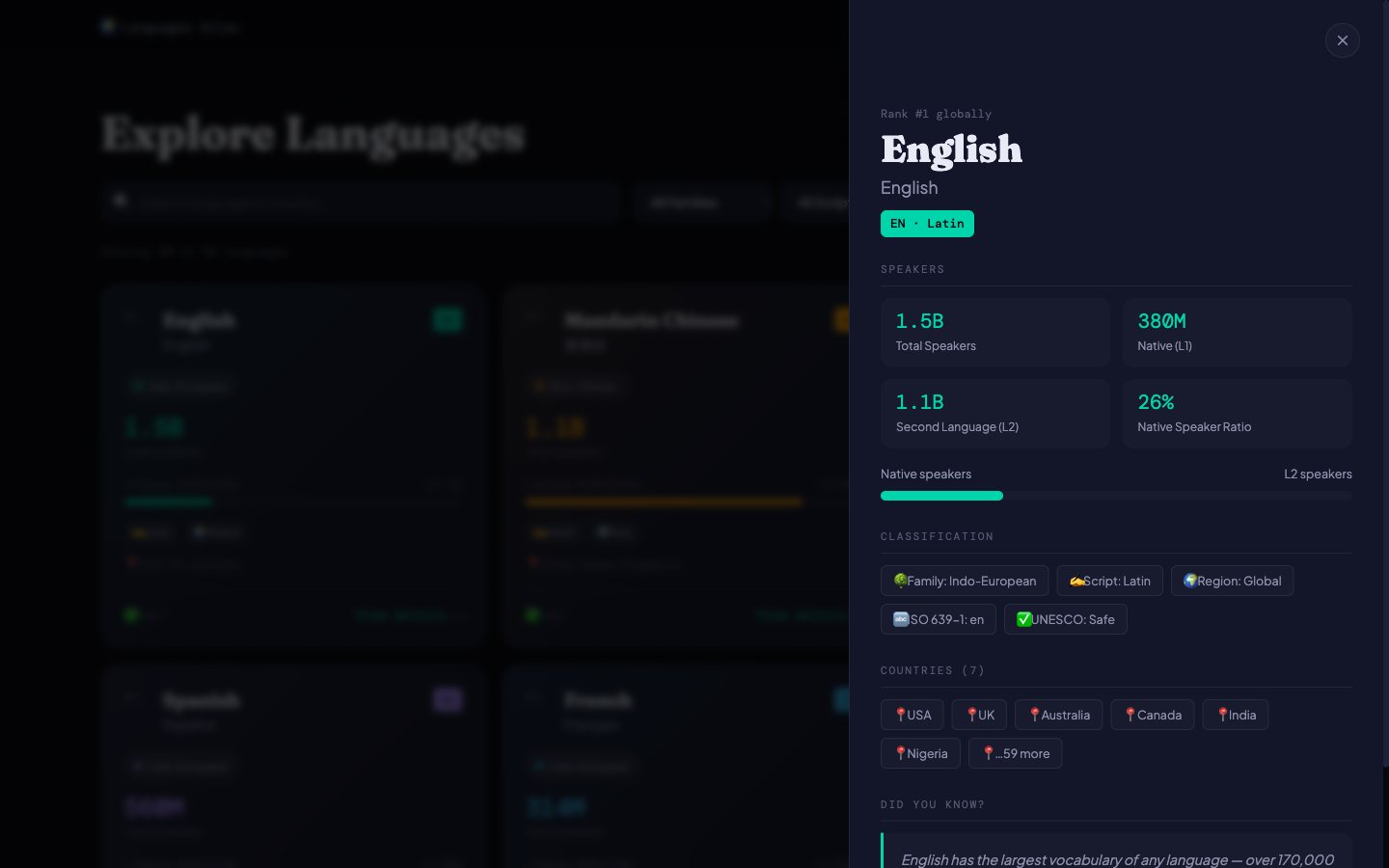 Panel de detalle del inglés, con cifras de hablantes, clasificación, países y un dato curioso.