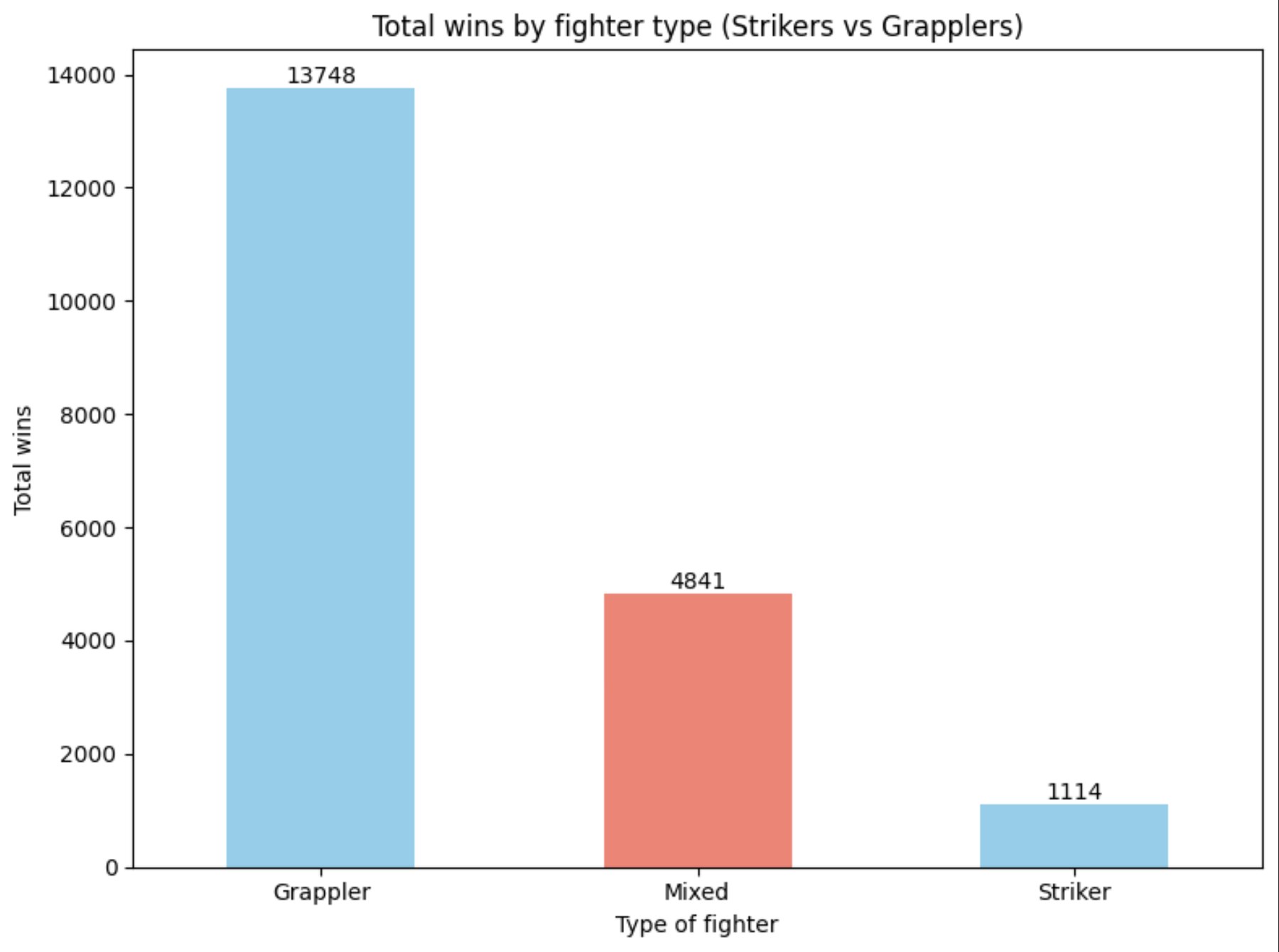 Victoires totales par type de combattant : les grapplers loin devant les mixtes et les strikers.