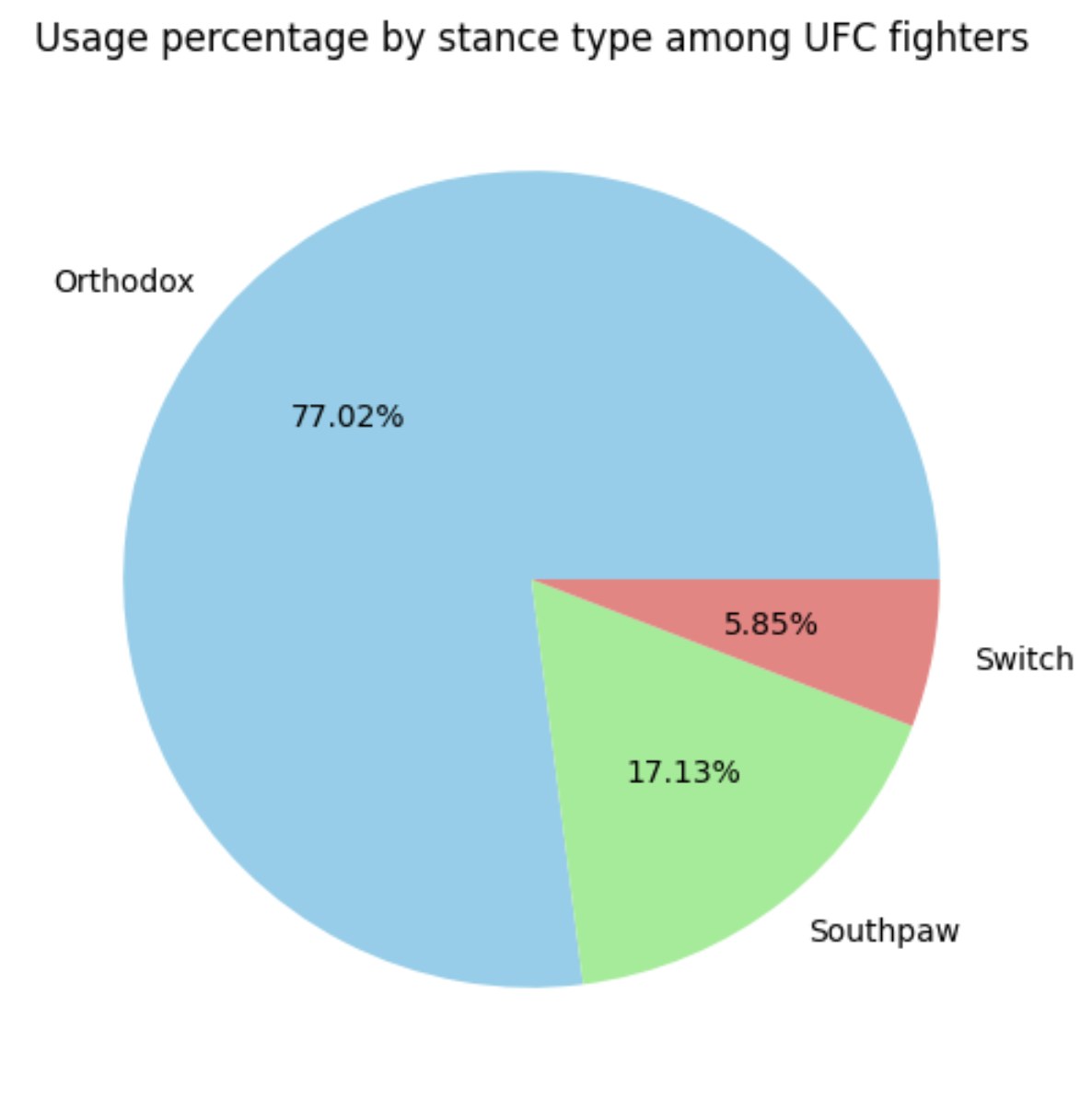 Graphique circulaire de l’usage des gardes : Orthodox 77 %, Southpaw 17 %, Switch 6 %.