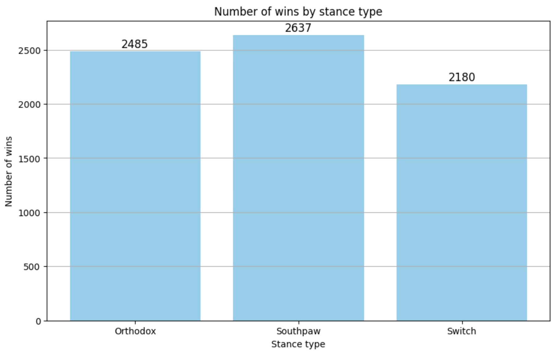 Victoires totales par garde sur un échantillon équilibré, Southpaw en tête.