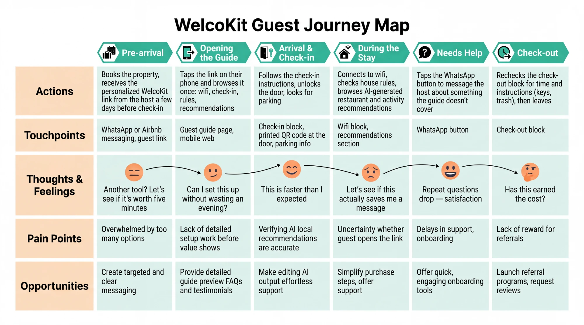 WelcoKit: visuel du projet 2