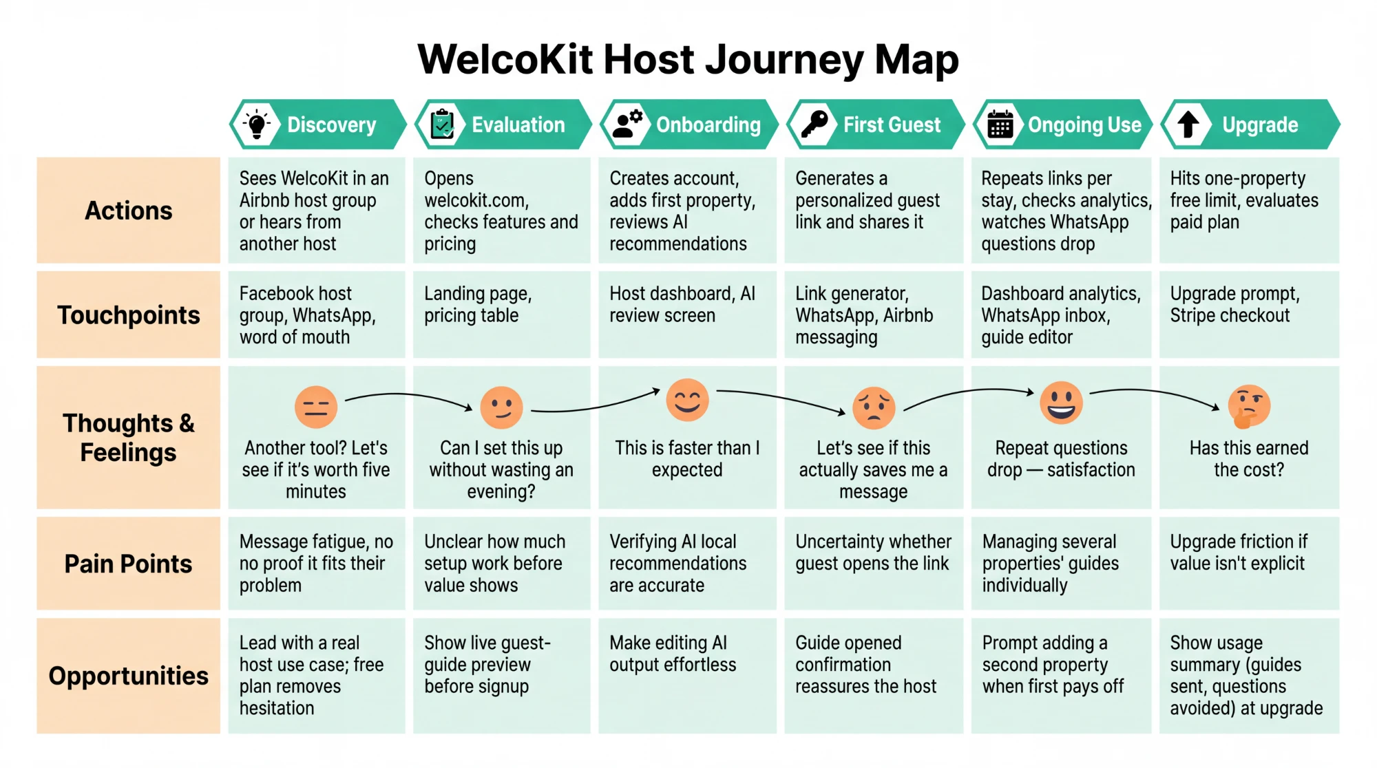 WelcoKit: visuel du projet 1